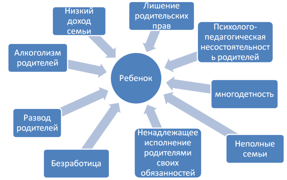 Причины нахождения детей в трудной жизненной ситуации.